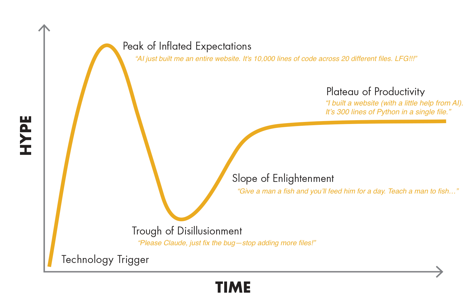 hype cycle graph
